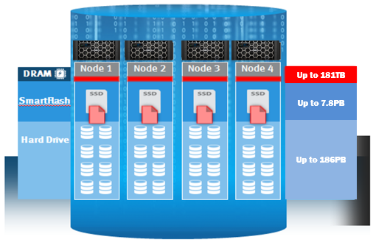 Graphic depicting SmartFlash SSD-backed read caching