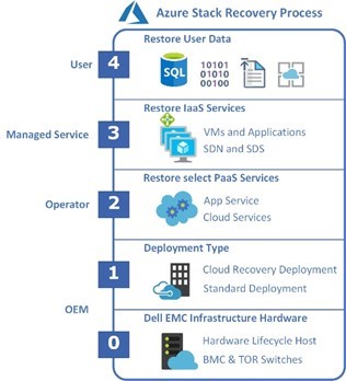 Flowchart of Azure Stack Hub recovery process