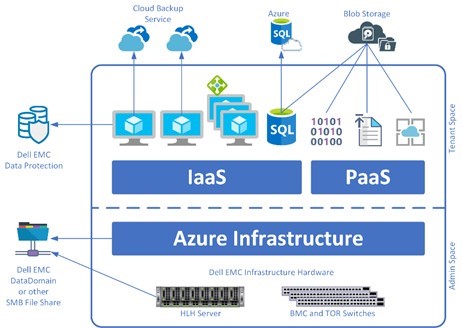 Diagram showing a summary of IaaS and PaaS backup