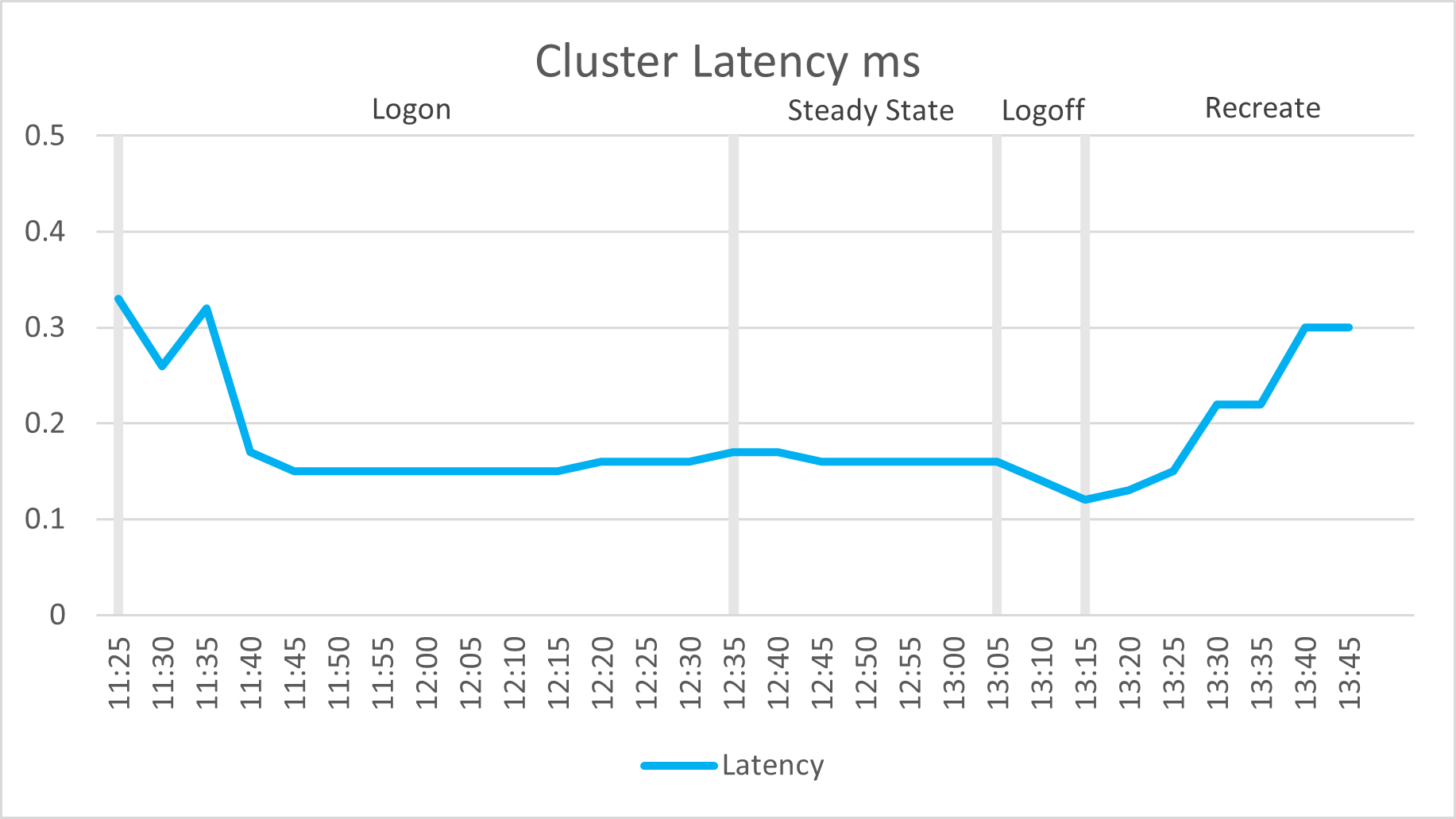 Cluster disk I/P latency diagram