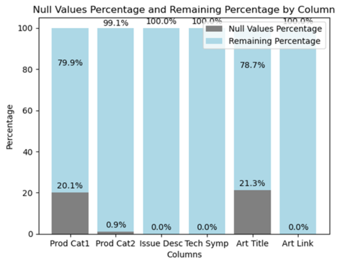 This graphic illustrates the initial EDA results.