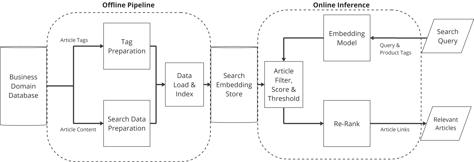 This graphic illustrates the solution overview.