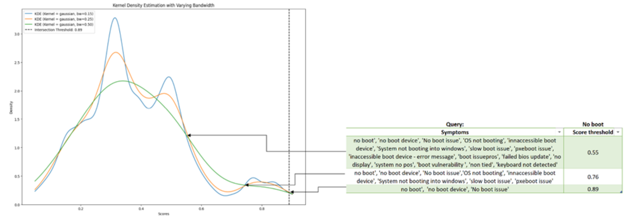 This graphic illustrates KDE curves and associated candidate thresholds on example query results.