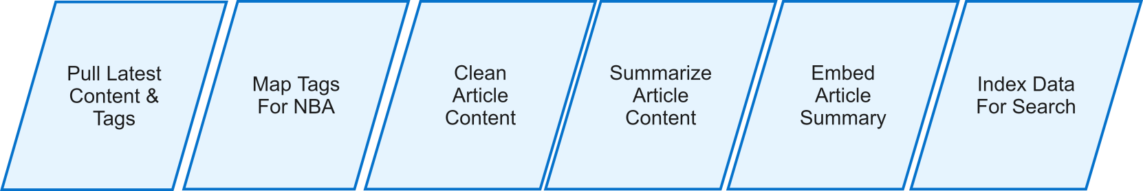 This graphic illustrates the stages of the data pipeline.