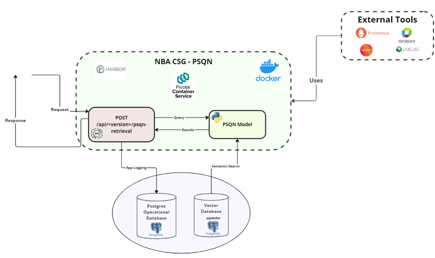 This graphic illustrates web service components.