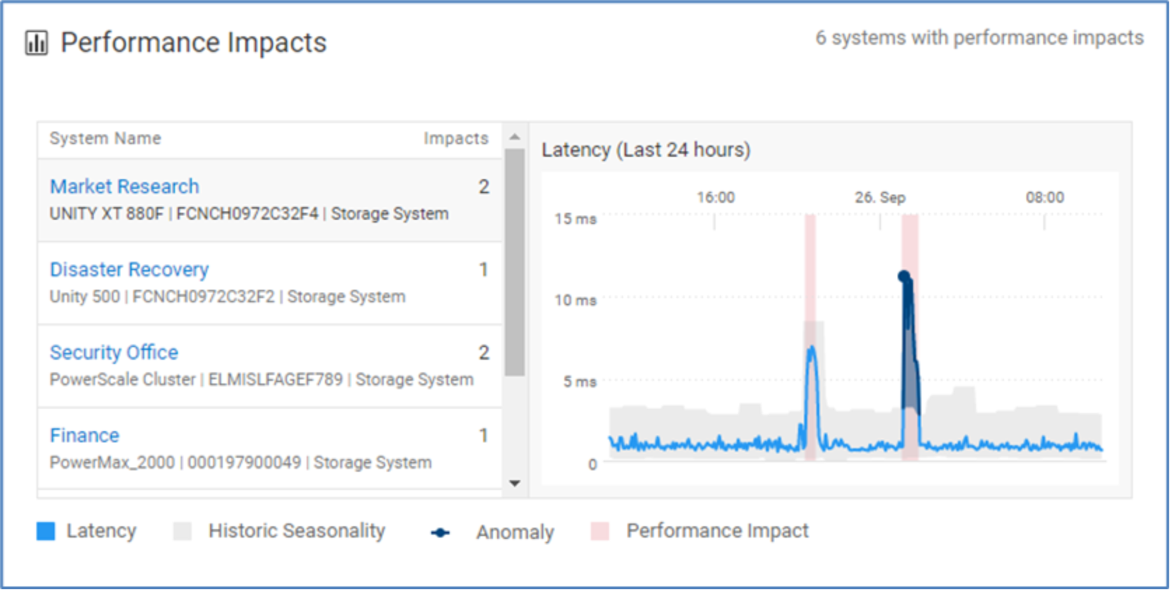 Performance Impacts tile showing systems that have experienced performance impacts in the last 24 hours. 