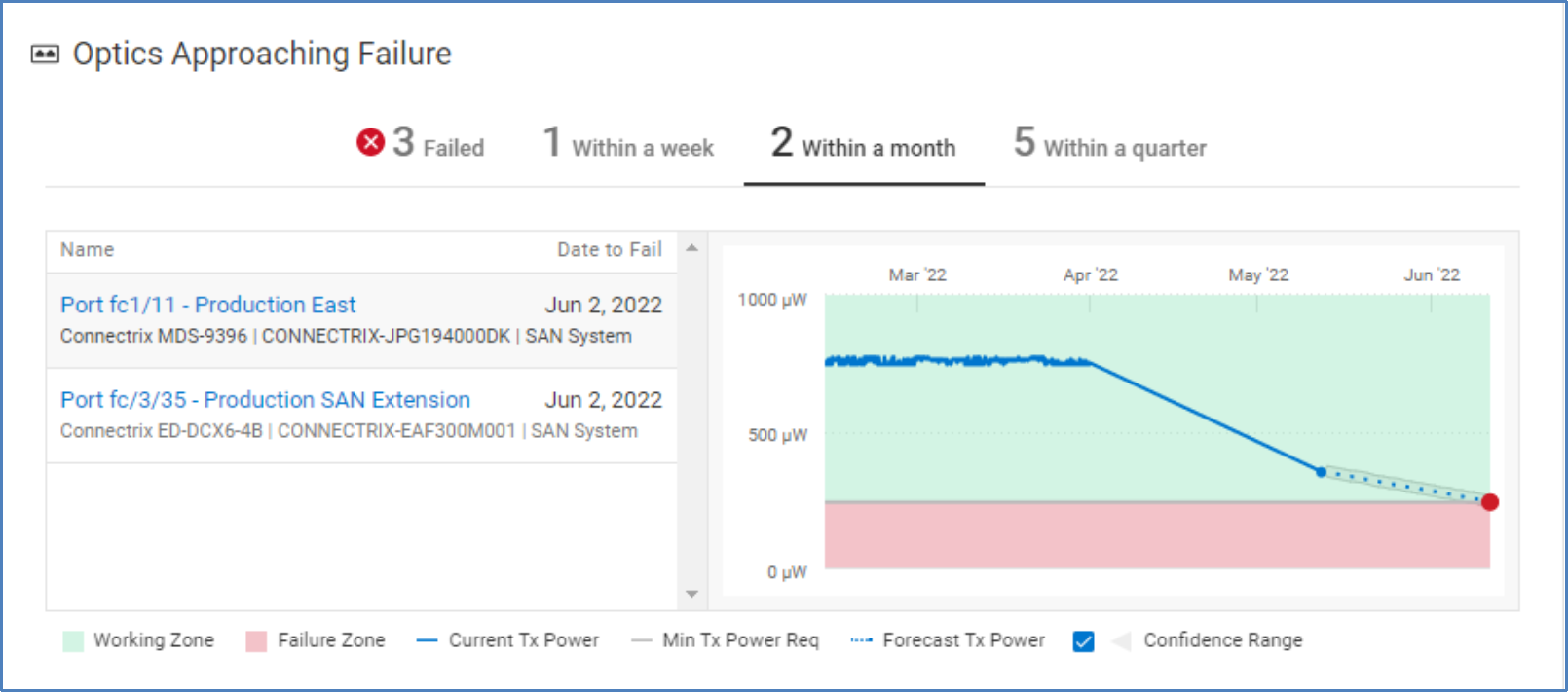 Optics Approaching Failure tile showing Optics that have failed, and are expected to fail within a week, within a month, and within a quarter.