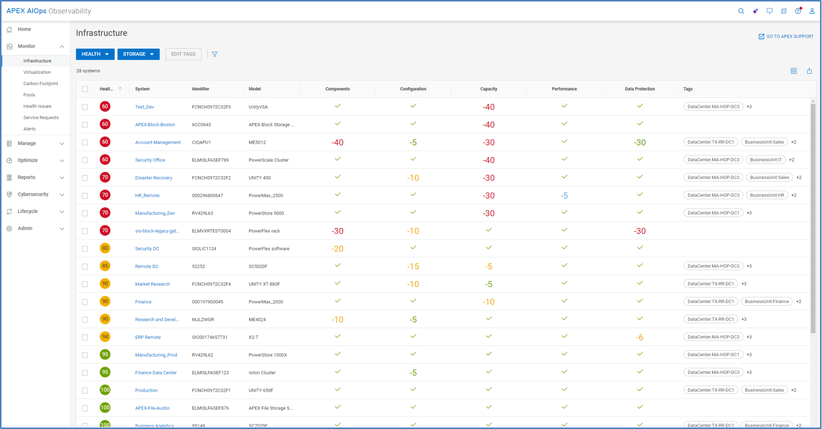 Multisystem view for storage health. List view showing each system with their corresponding Proactive Health Score.