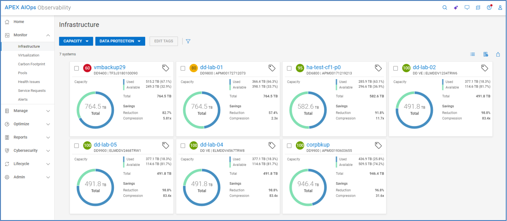 Multisystem view for data protection capacity. Cards shown for each system with its total, used, and free capacity. Also shown is savings due to data reduction and compression.