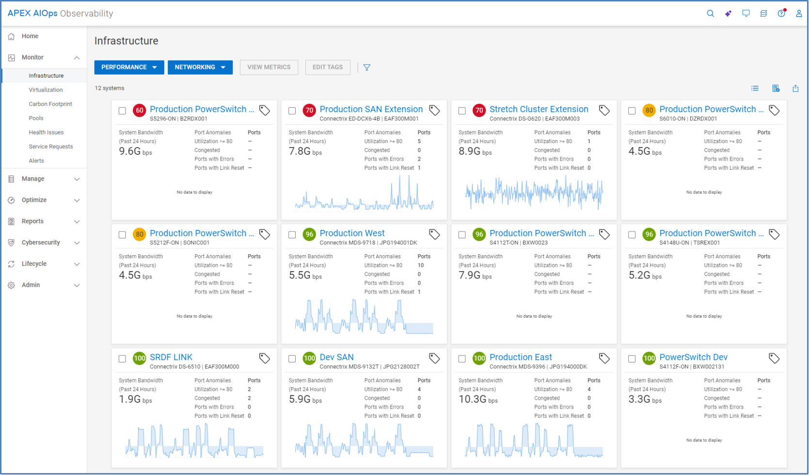 Multisystem view for network performance. Cards shown for each system showing system bandwidth and port anomalies which include Utilization greater than 80 percent, congested, ports with errors, and ports with link resets.