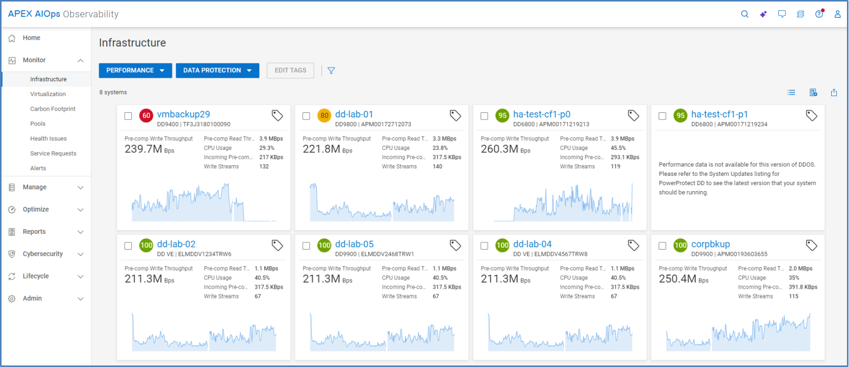 Multisystem view for data protection performance. Cards shown for each system showing Pre-comp write throughput, pre-comp read throughput, CPU usage, Incoming pre-comp replication, and write streams.