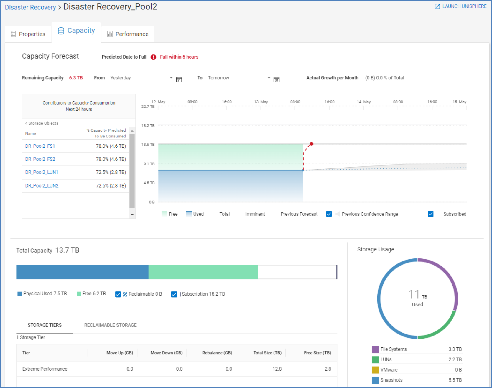 Capacity tab for Pool details page for Unity XT. Line chart on top of page charts free, used, total, forecast, subscribed, and confidence range. Bar chart at bottom shows total, physical used, free, reclaimable, and subscription.