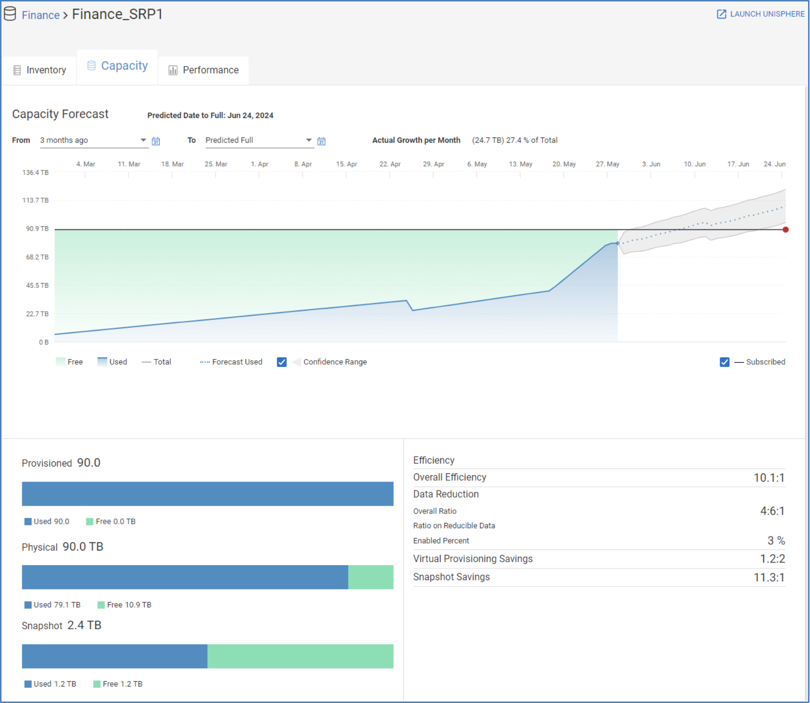 Capacity tab on Pool Details page for PowerMax 2000, 8000, and VMAX3 storage resource pool. Top of page shows line chart with free, used, total, forecast, and confidence range. Bottom of page provides overall efficiency and data reduction metrics.