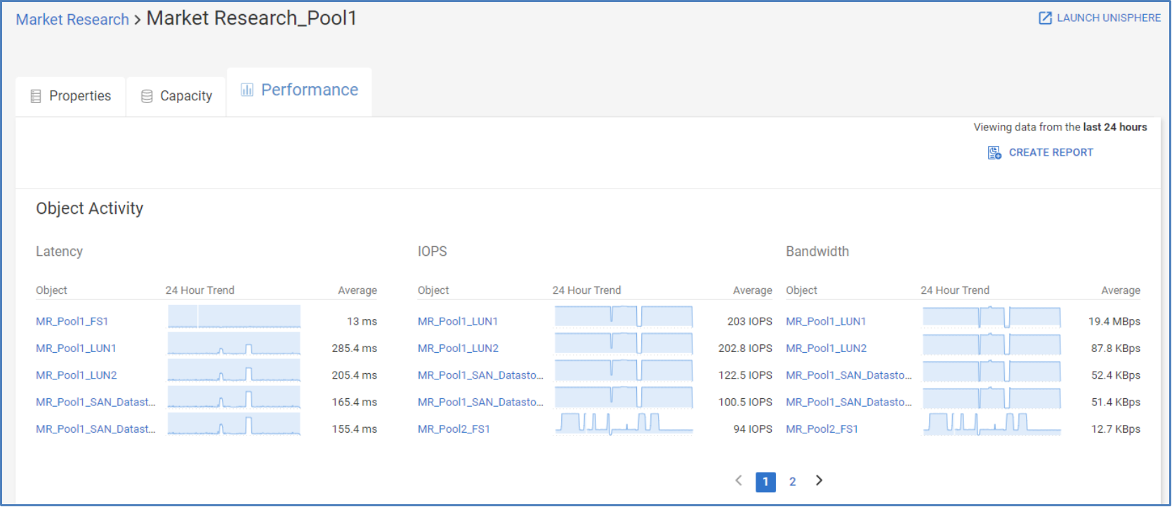 Performance tab for Unity pool showing top object activity.