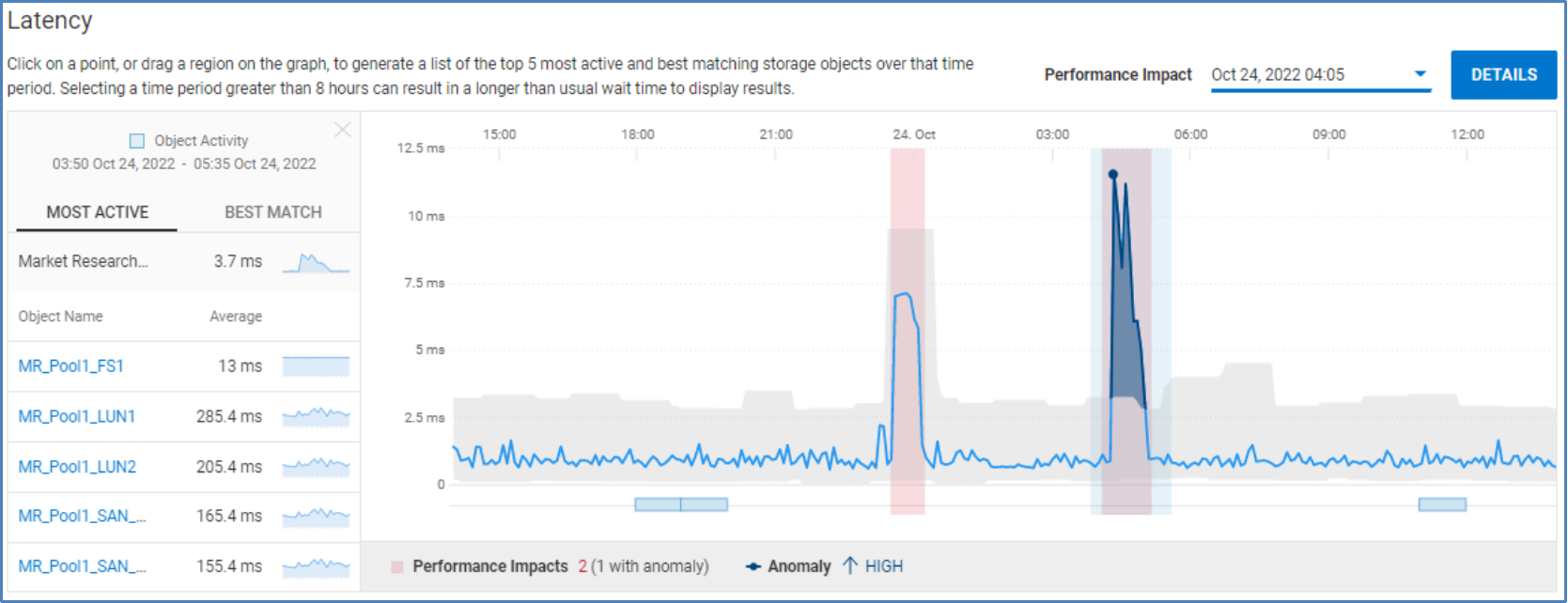 Latency chart for Unity XT pool showing performance anomalies, performance impacts, and most active objects.