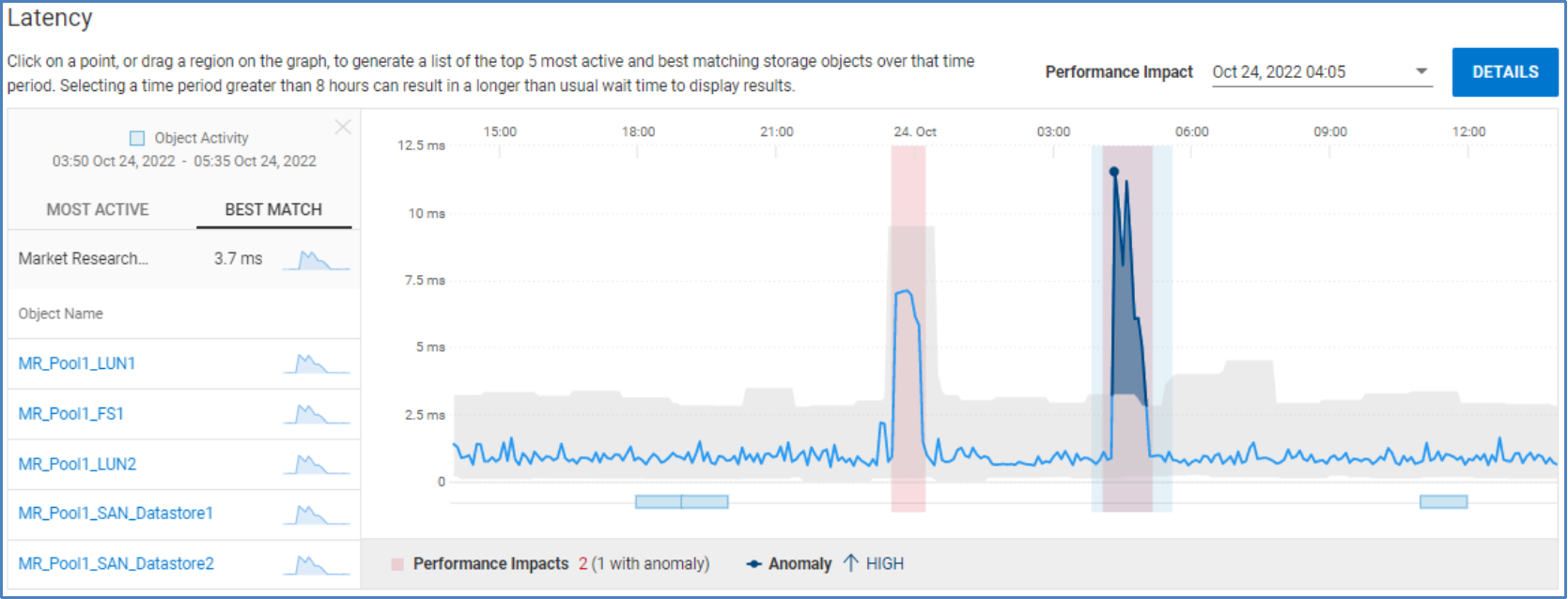 Latency chart for Unity XT pool showing performance anomalies, performance impacts, and objects with best match