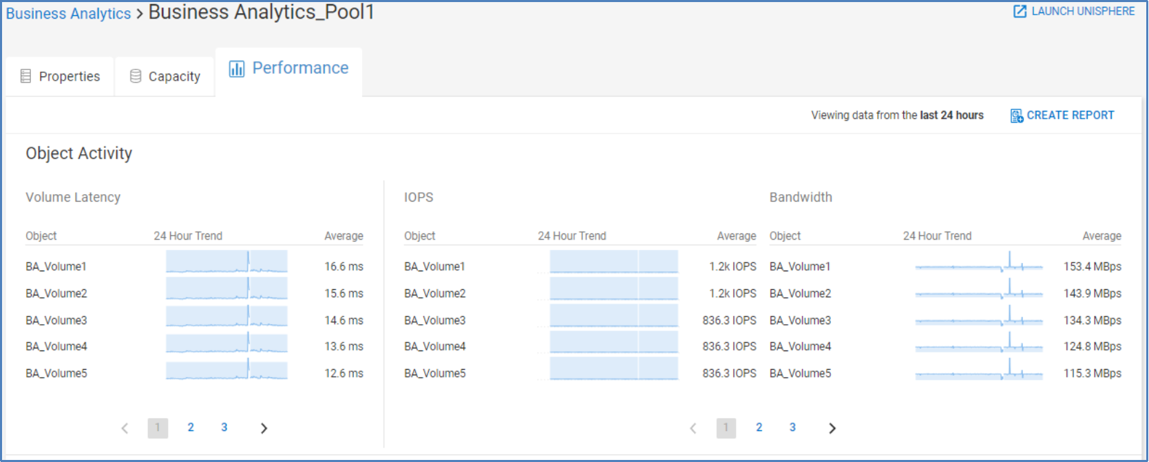 Performance tab for an SC series pool showing top object activity.