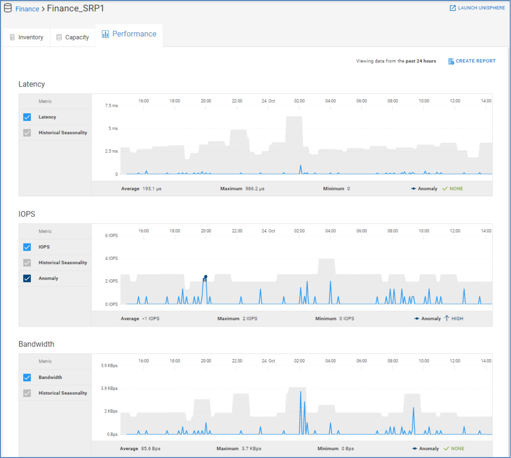 Performance tab for a PowerMax storage resource pool. 24-hour charts are shown with historic seasonality and performance anomalies for latency, IOPs, and Bandwidth.