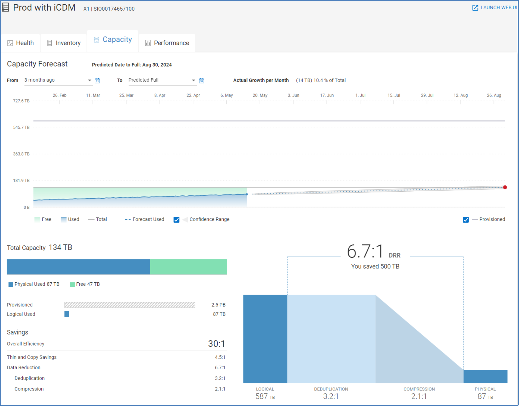 Capacity tab for XtremIO system shwonig capacity forecast chart along with data efficiencies.