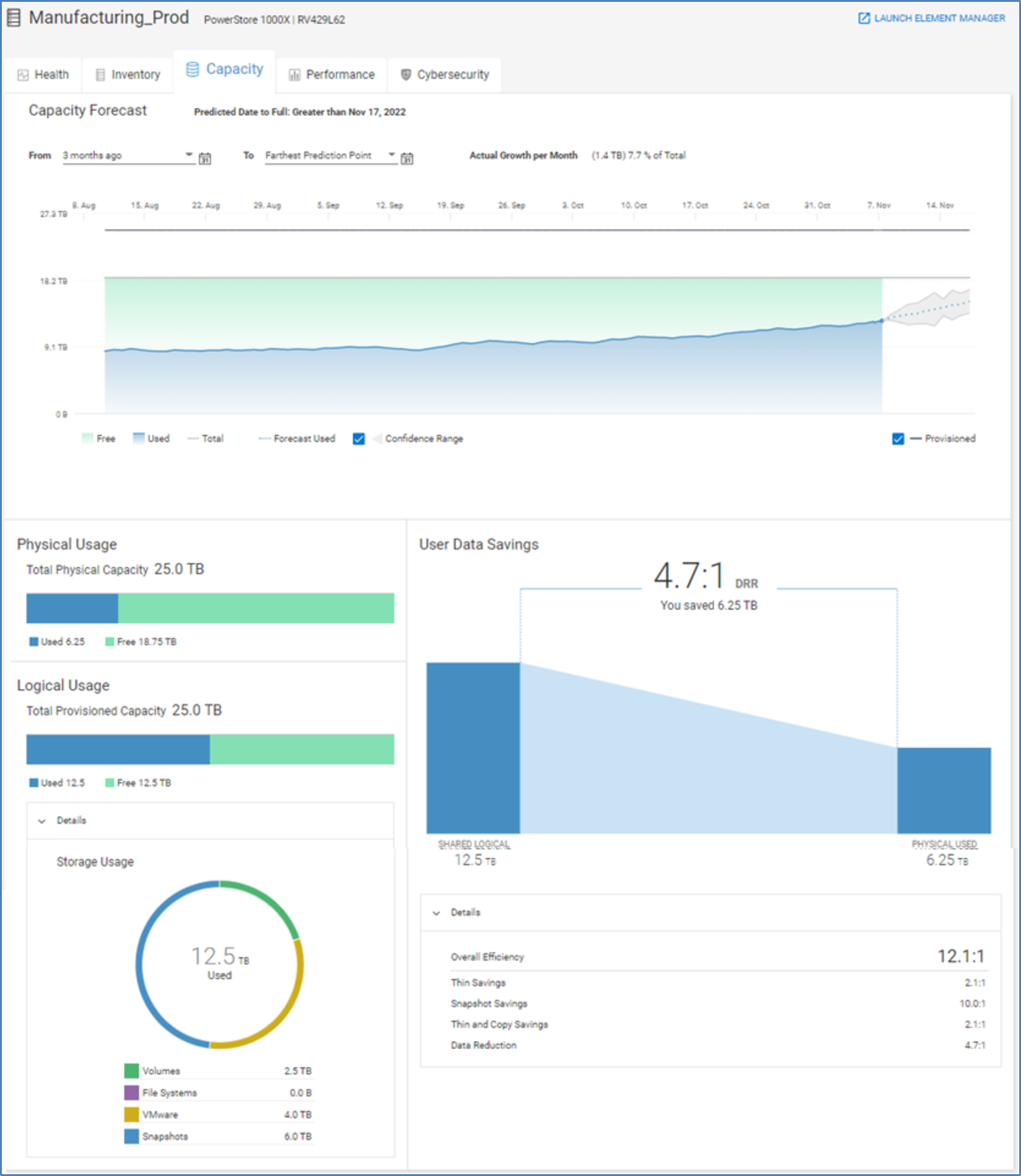 Capacity tab for PowerStore cluster showing capacity forecast along with breakdown of physical and logical usage and data efficiencies.