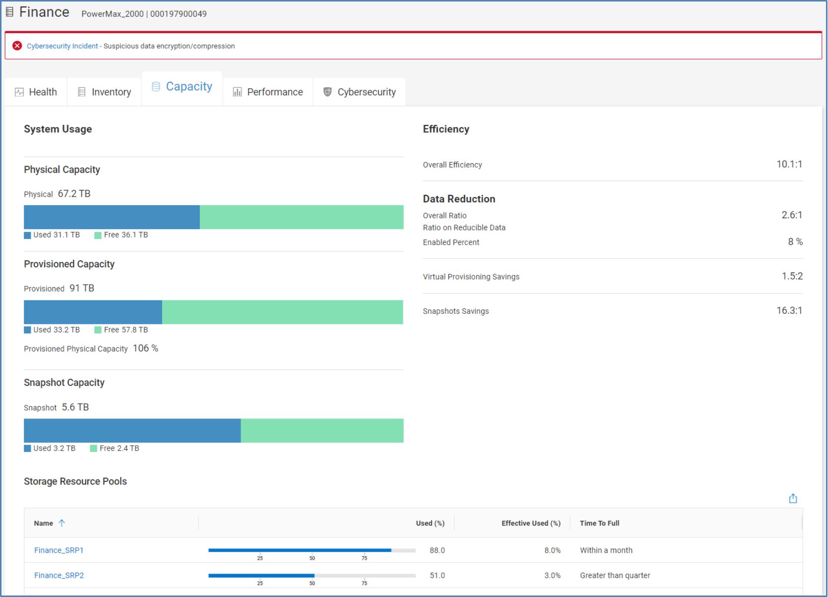 Capacity tab for PowerMax system with physical, provisioned, and snapshot bar line charts and data efficiencies.