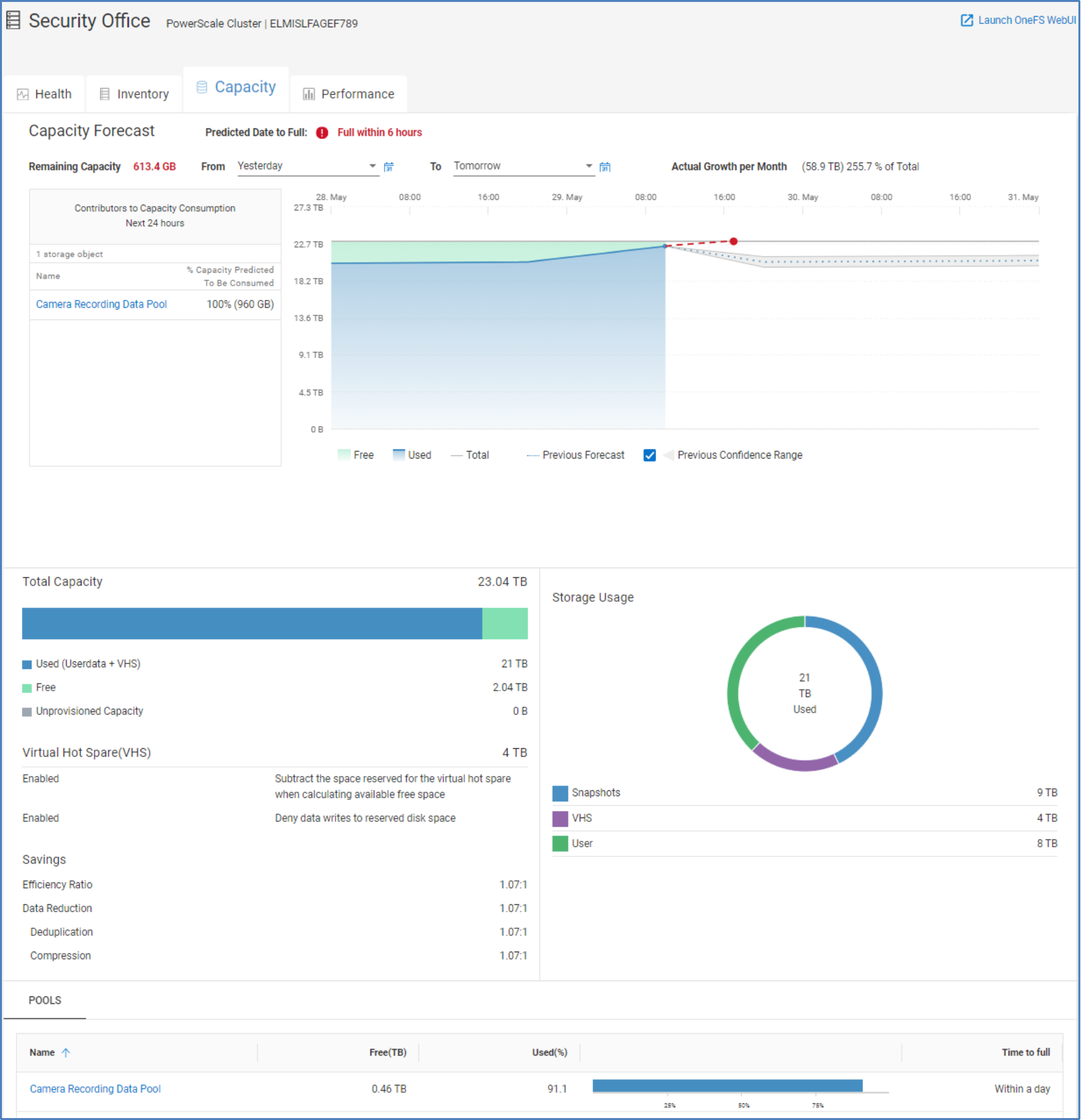 Capacity tab for PowerScale cluster showing capacity forecast, storage usage chart, and data efficiencies.