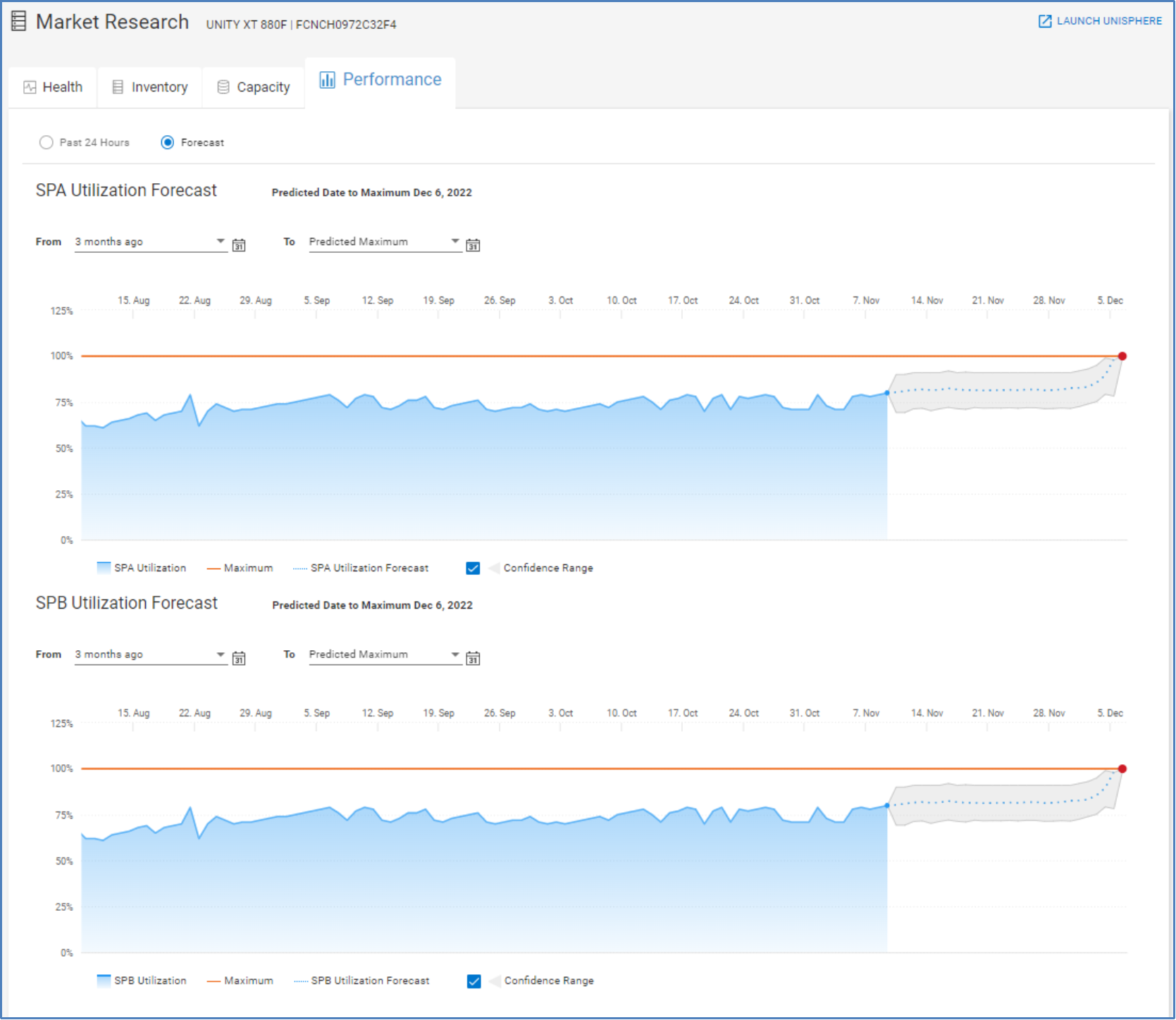 Performance forecasting charts for Unity XT systems showing storage processor utilization forecasting.