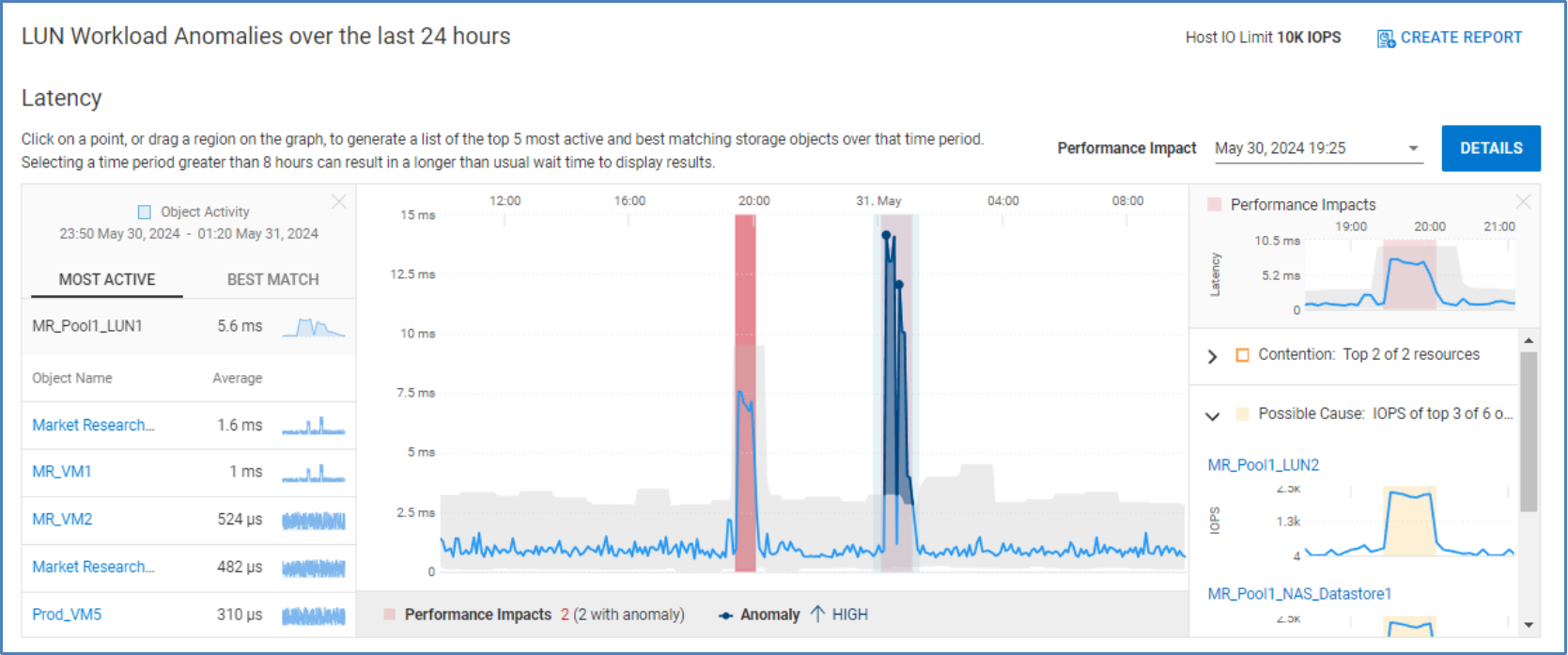 Performance tab for Unity XT LUN showing latency chart, performance impacts and anomalies, and possible causes.