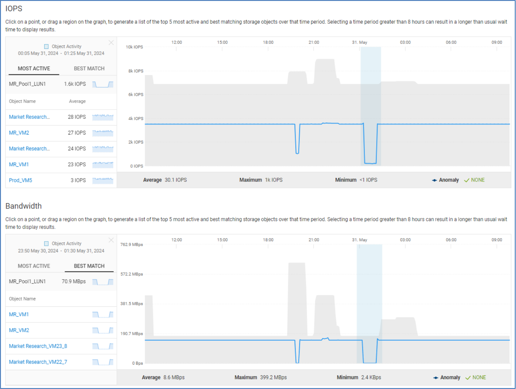 IOPs and Bandwidth performance charts for Unity XT LUN.