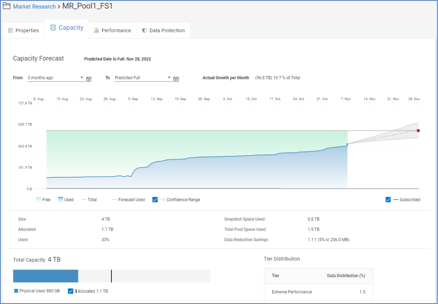 Capacity tab for Unity XT file system showing capacity forecast, snapshot used, total pool space used, and data reduction savings.