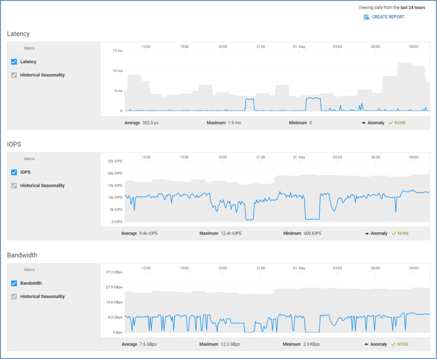 Performance tab for a storage group showing charts for latency, IOPs, and bandwidth.