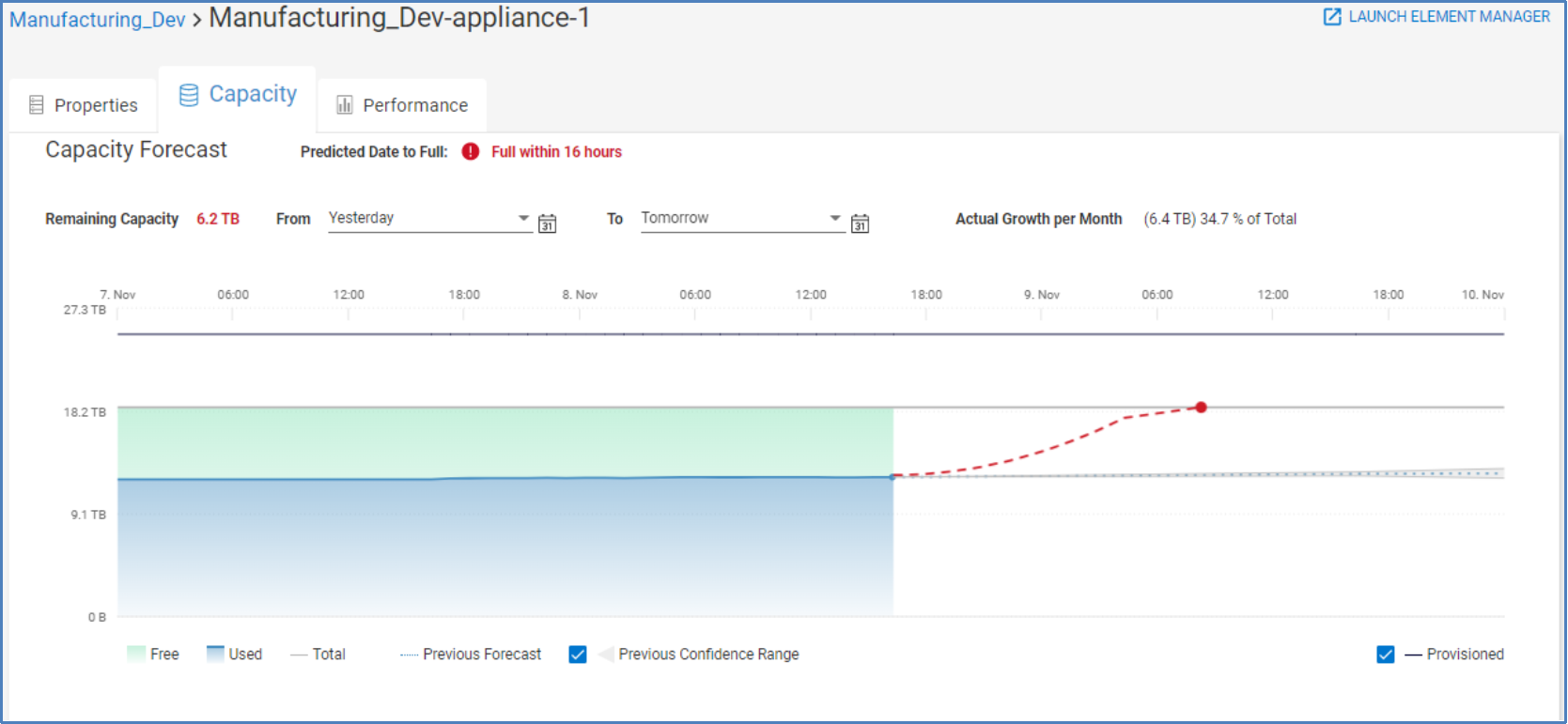 Capacity tab for a PowerStore appliance showing capacity forecast chart, physical and logical capacity charts, and data reduction savings.