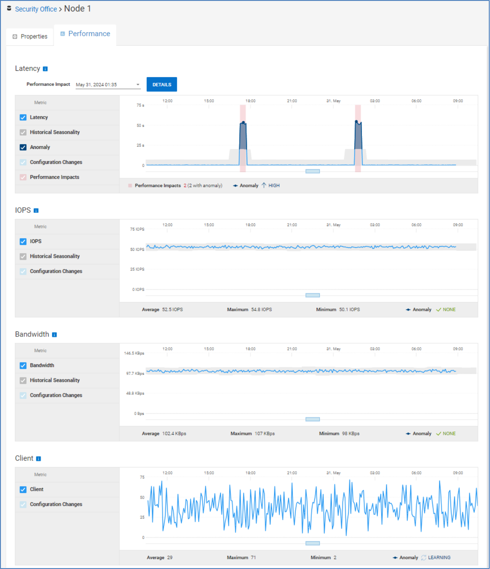 Performance tab for PowerScale node showing charts for latency, IOPs, bandwidth, and clients.