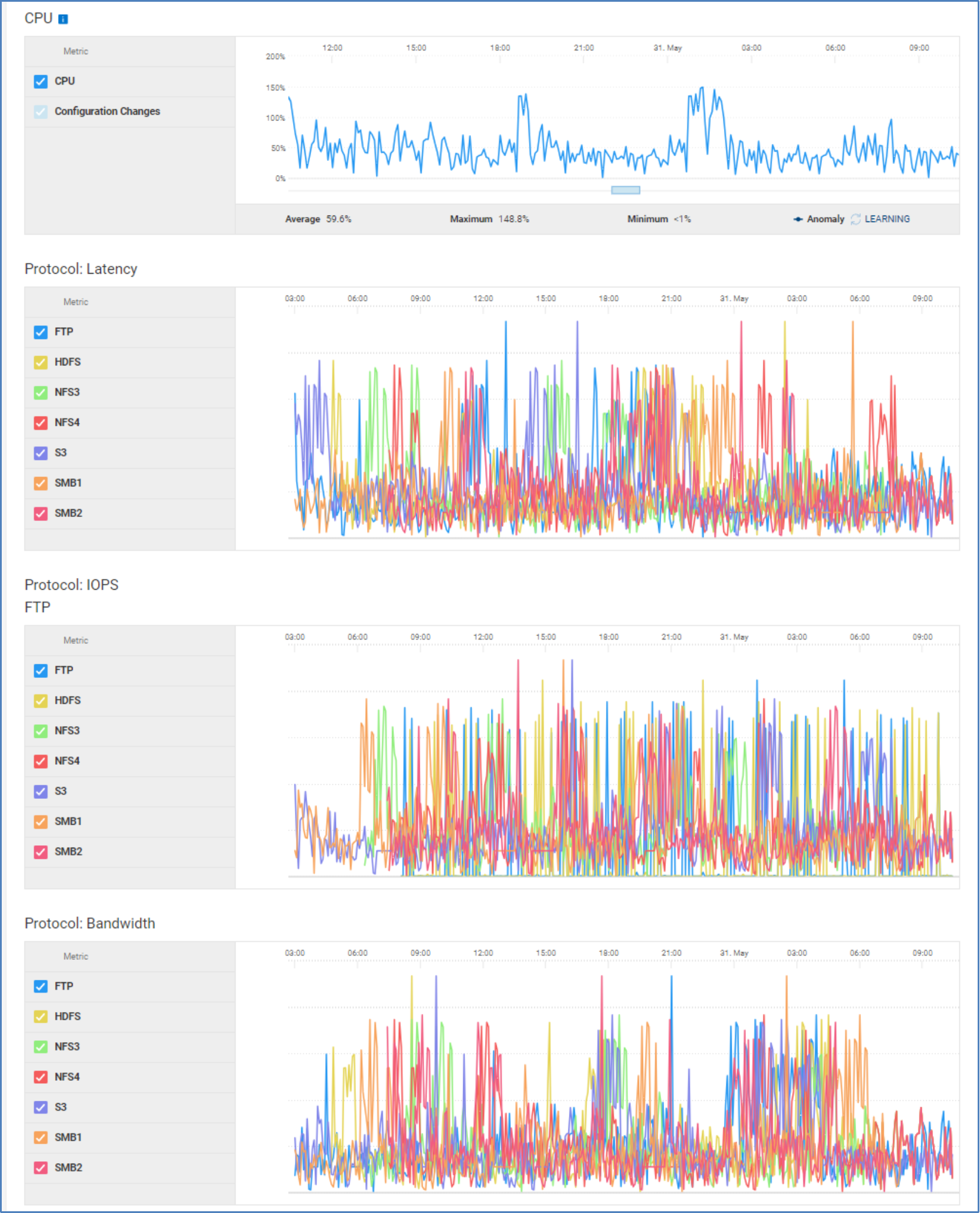 Performance charts for PowerScale node showing CPU utilization, latency per protocol, IOPs per protocol, and Bandwidth per protocol.