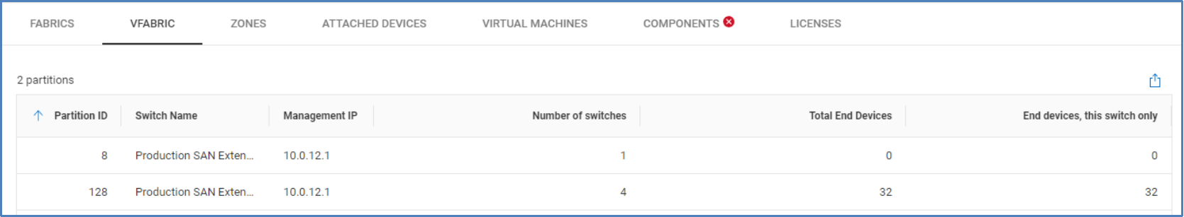 FVabric tab for Connectrix switch showing switch information for devices in each virtual fabric.