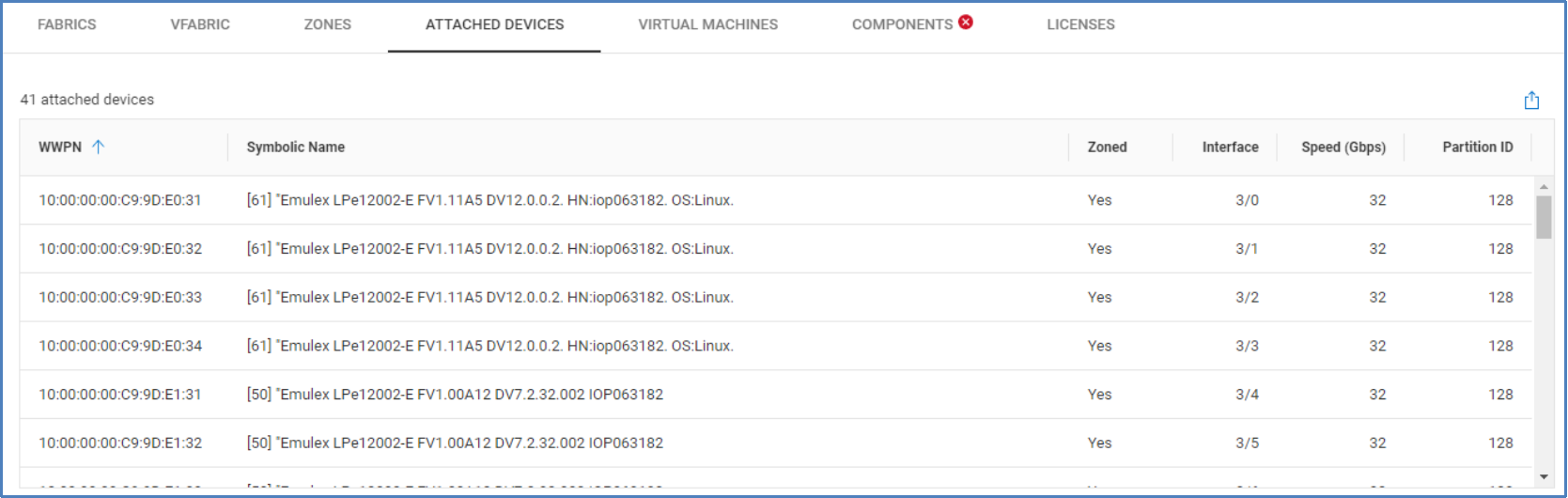 Attached devices tab for Connectrix showing WWPN, symbolic name, zoning status, interface, speed and partition ID for each attached device.