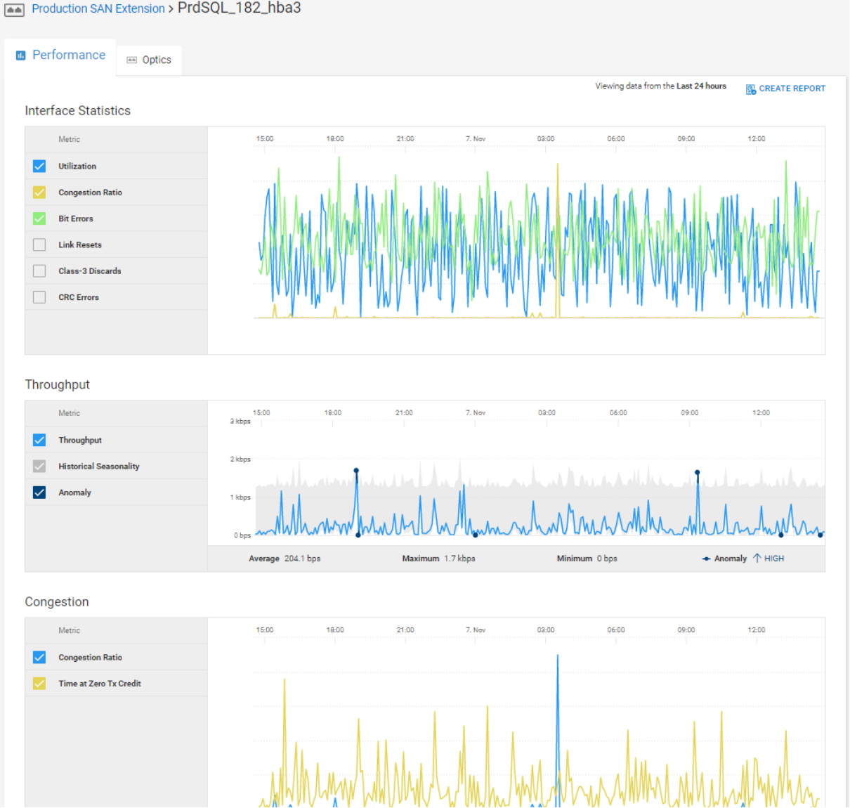 Performance tab for a Connectrix port showing charts for interface statistics, throughput, and congestion.