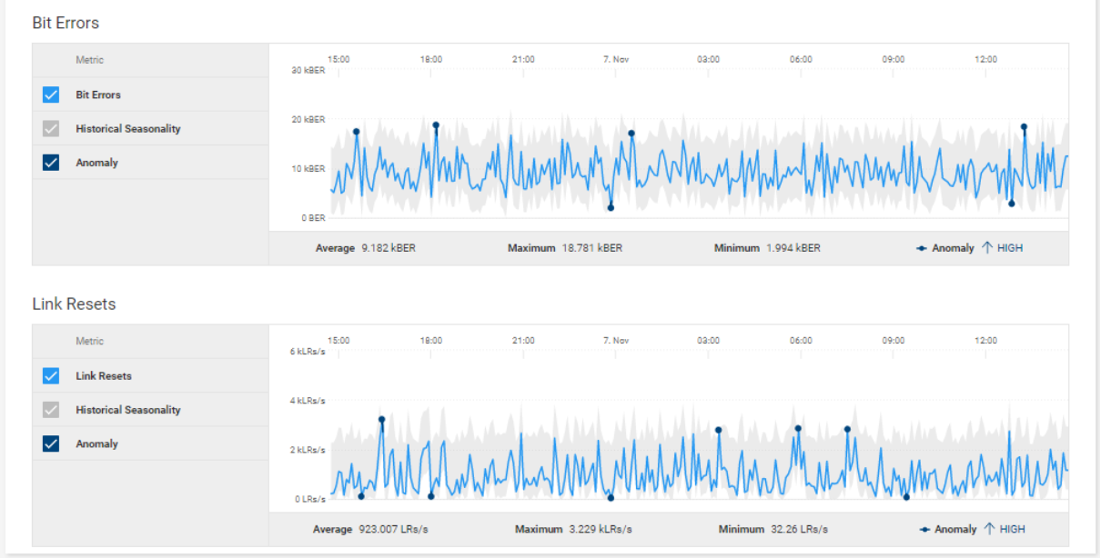 Performance charts for a Connectrix port showing bit errors and link resets.