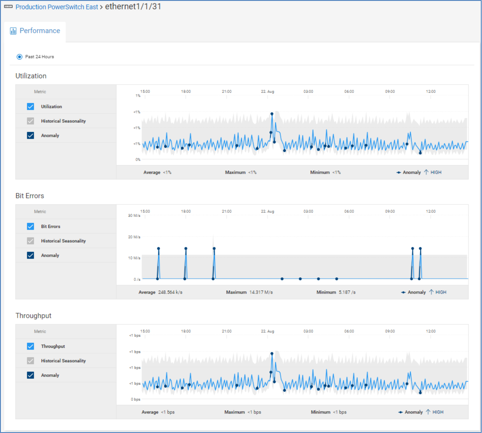 Performance tab for a PowerSwitch port showing utilization, bit errors, and throughput for the port.