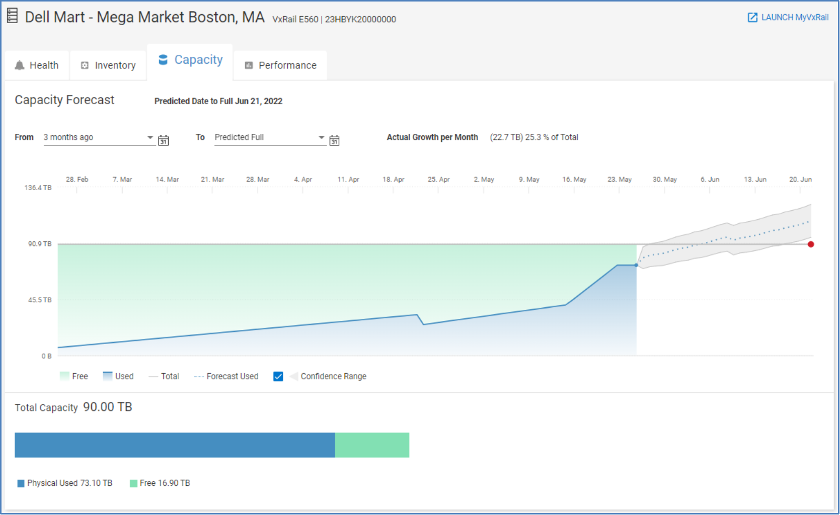 Capacity tab for VxRail cluster showing capacity forecast chart and physical used and free chart.