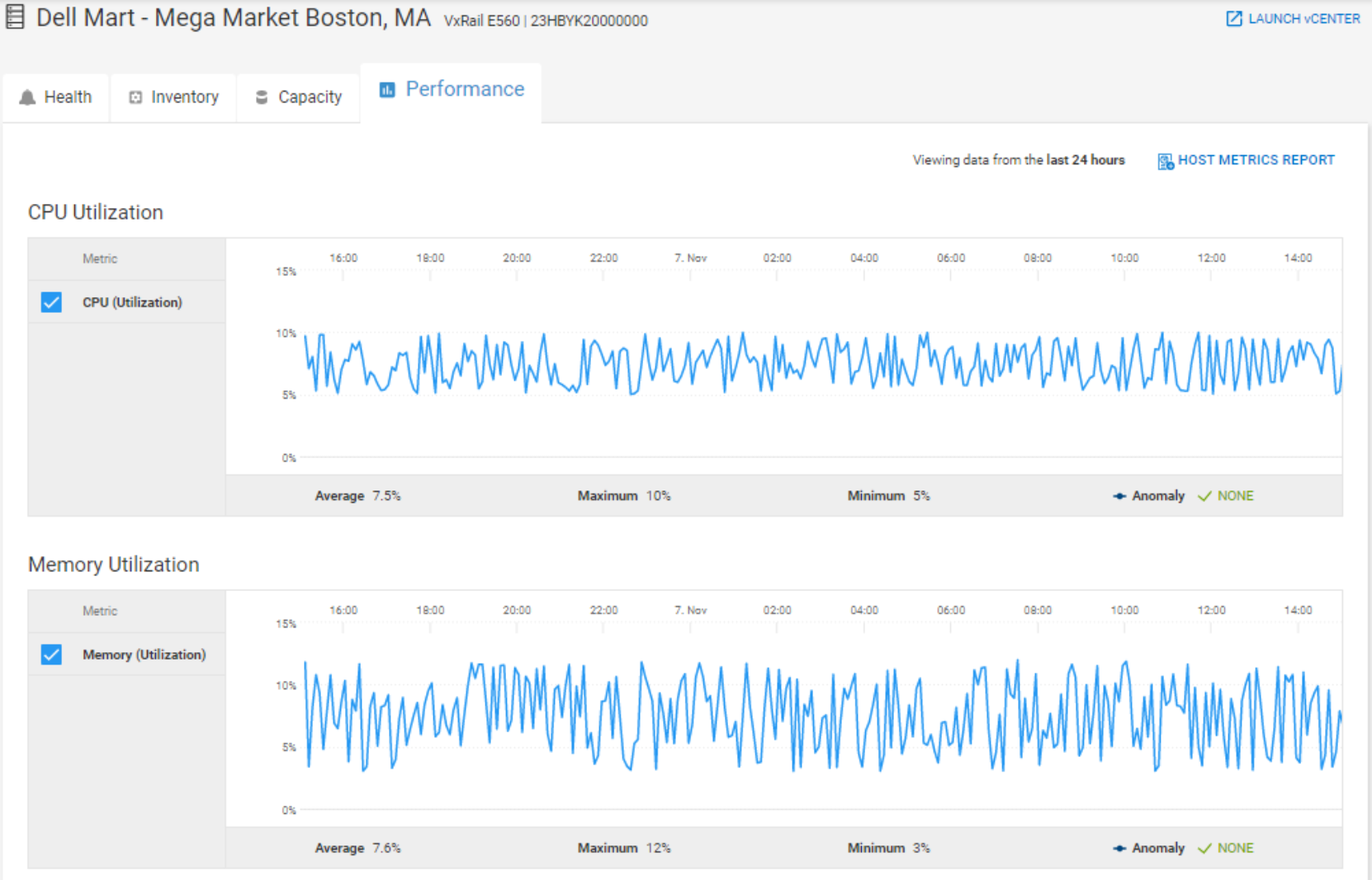 Performance tab for VxRail cluster showing CPU and memory utilization.