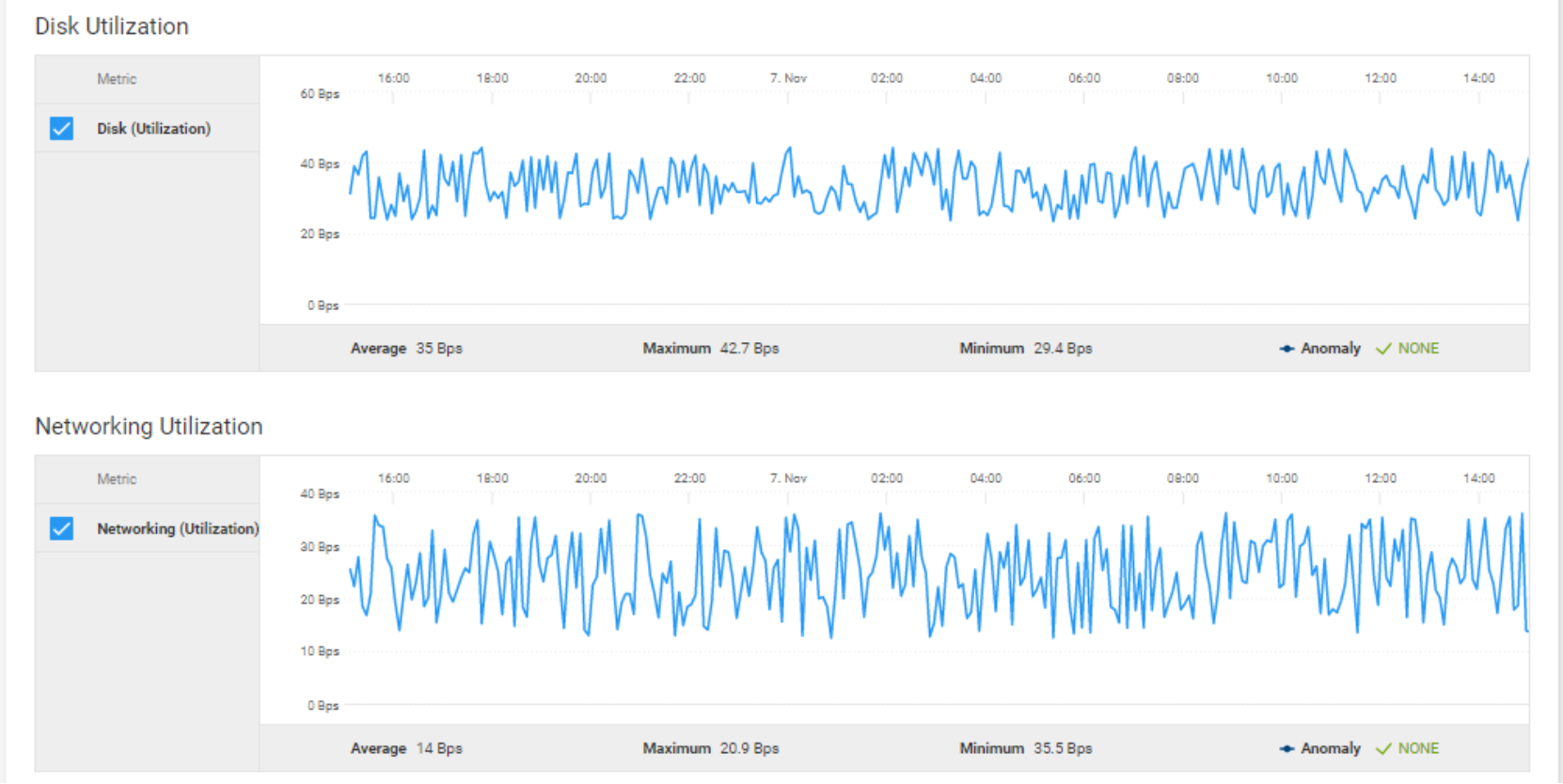 Performance tab for VxRail cluster showing charts for disk and network utilization.