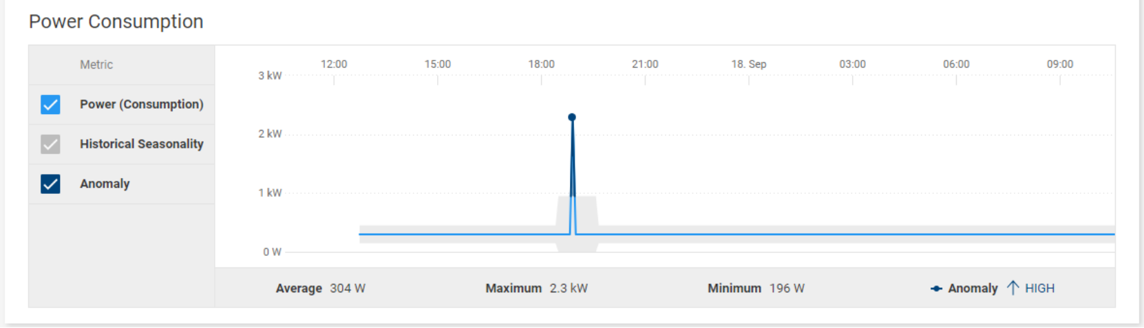 Performance tab for VxRail cluster showing power consumption.