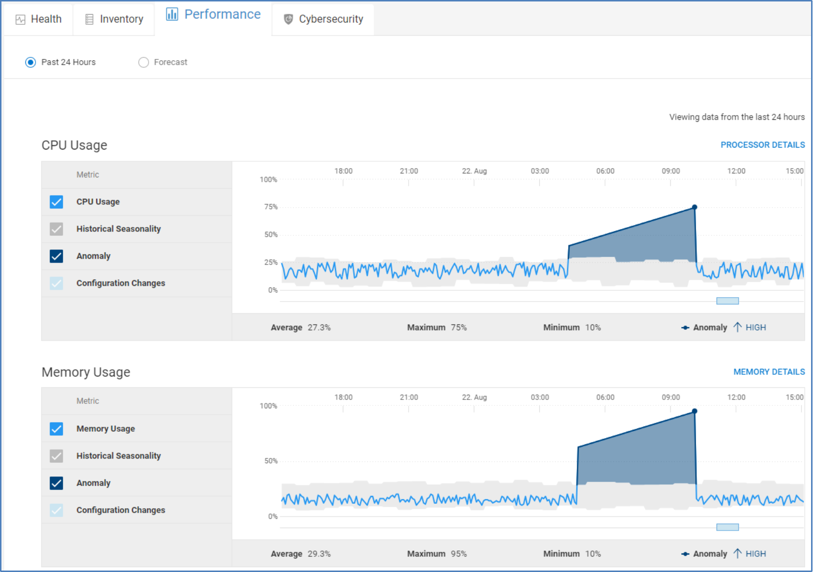 Performance tab for PowerEdge servers showing charts for CPU and memory usage and performance anomalies.