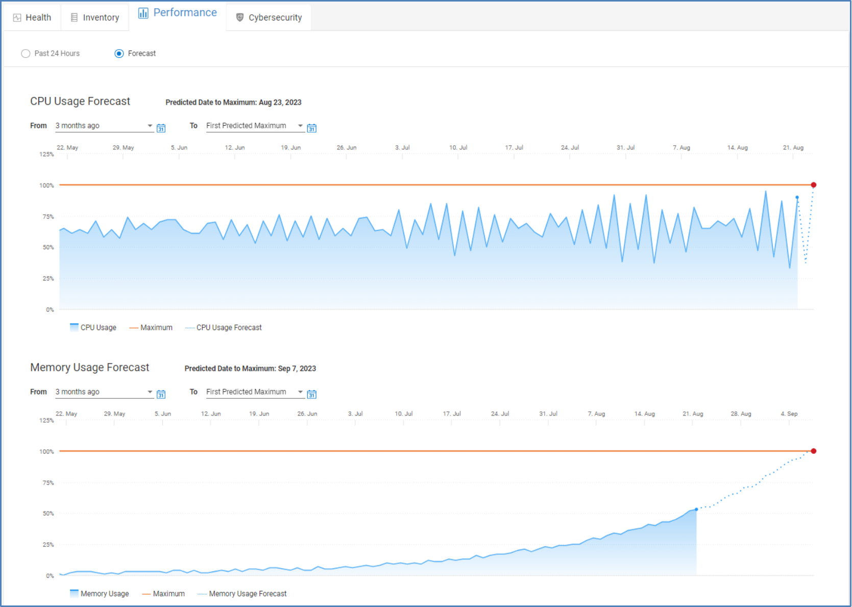 Performance tab for PowerEdge servers showing CPU and memory usage forecasts.