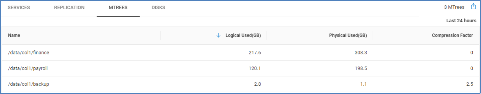 MTrees tab for PowerProtect DD system listing each mtree, physical used, logical used and compression factor.