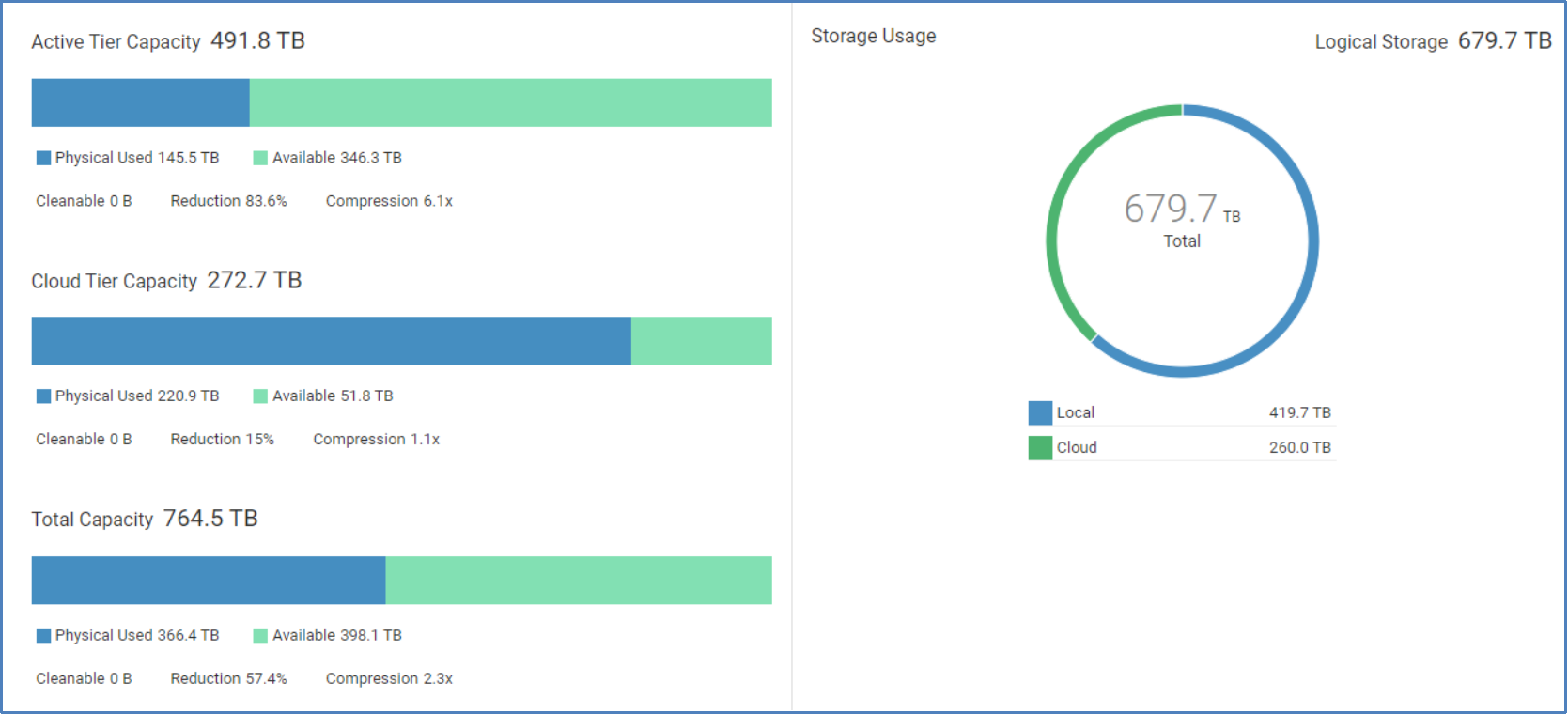 Capacity tab for PowerProtect DD system showing charts for active tier, cloud tier, and total capacity.