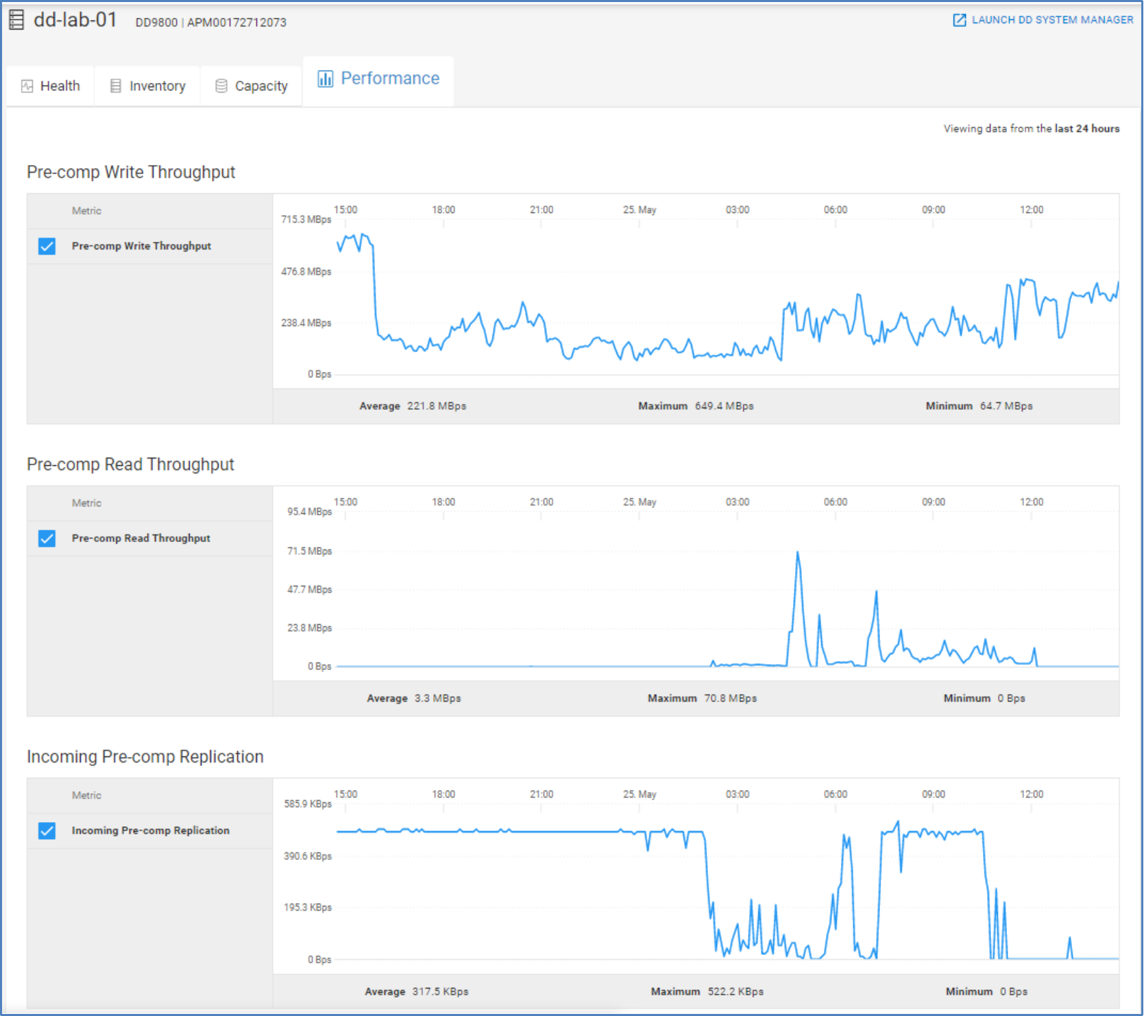 Performance tab for a PowerProtect DD system showing charts for pre-comp write throughput, pre-comp read throughput, and incoming pre-comp replication.