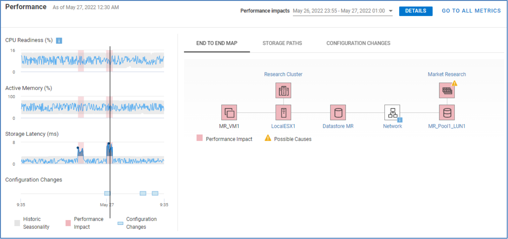 End to end performance map for a virtual machine. 24 hour charts are displayed for cpu readiness, active memory, and storage latency. The end to end map shows relationship of VM to ESXi server, datastore, network, storage device and storage system.