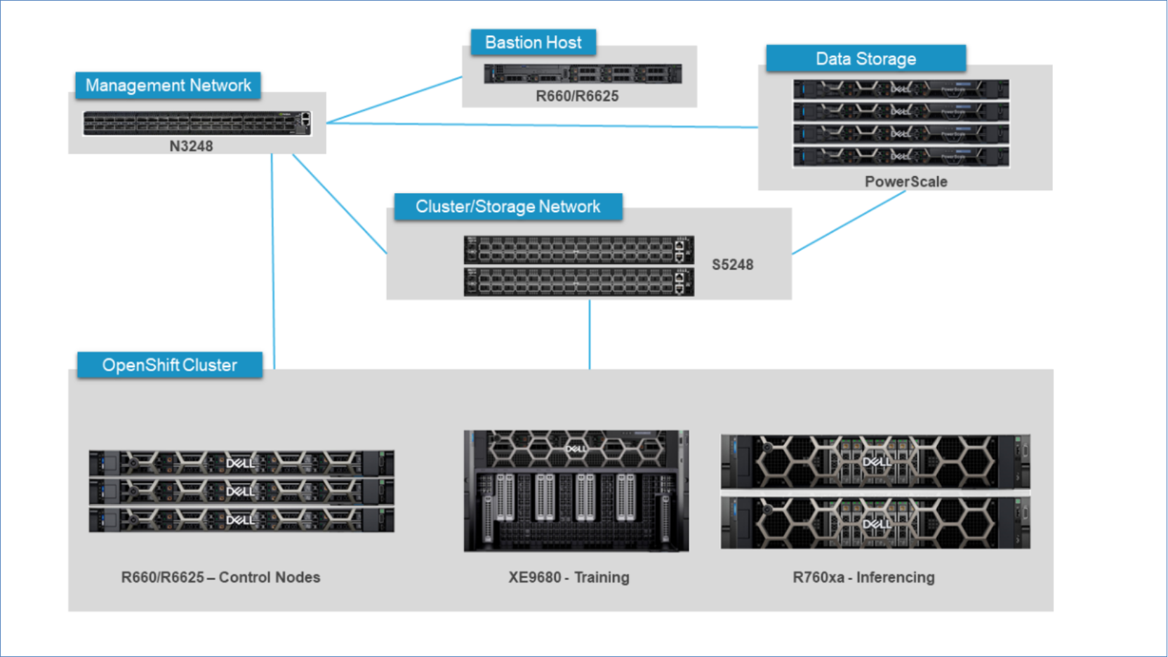 Hardware and networking overview diagram showing OpenShift cluster network switches and PowerScale storage.